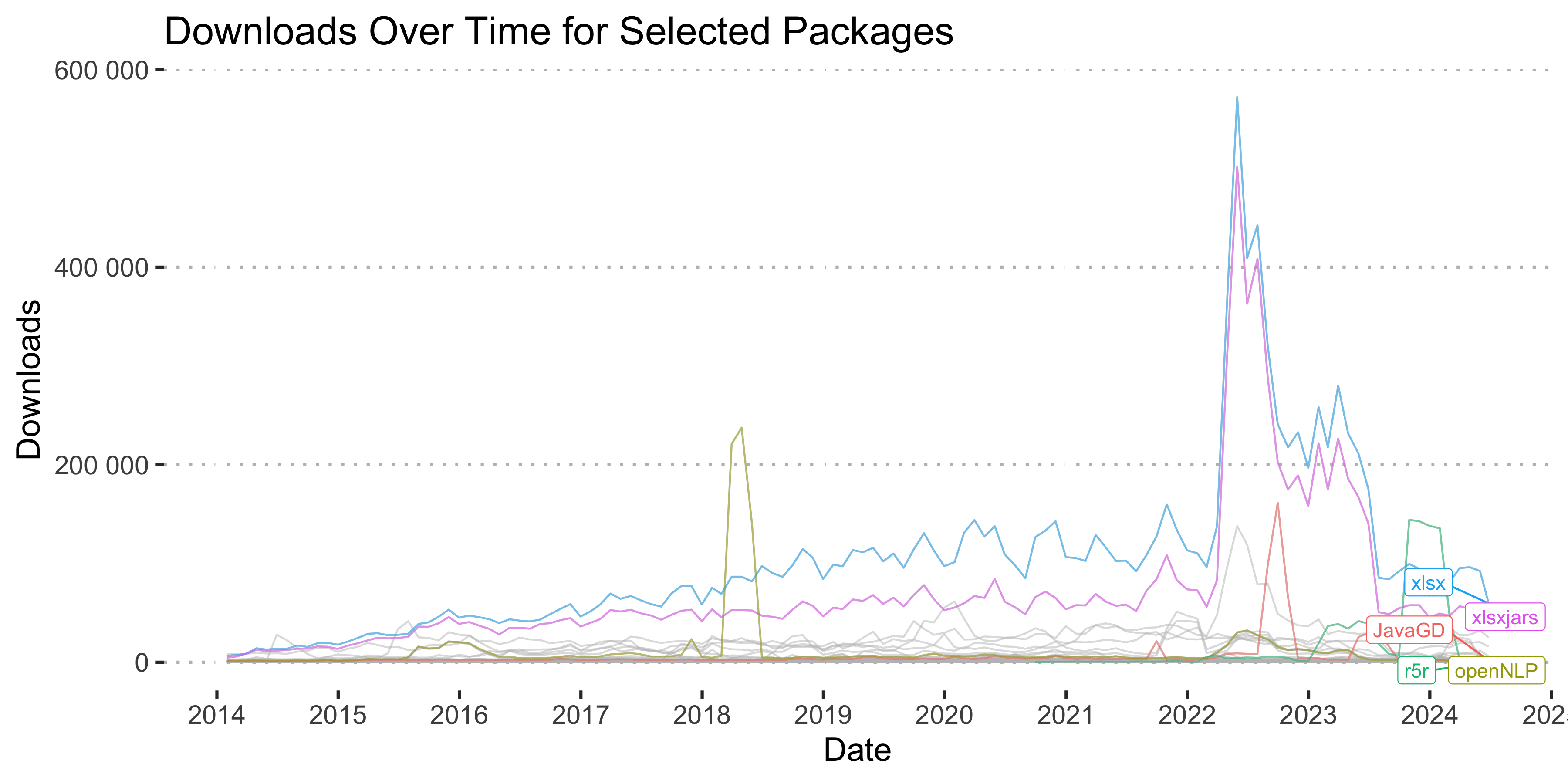 CRAN Downloads Over Time for all rJava-dependent Packages