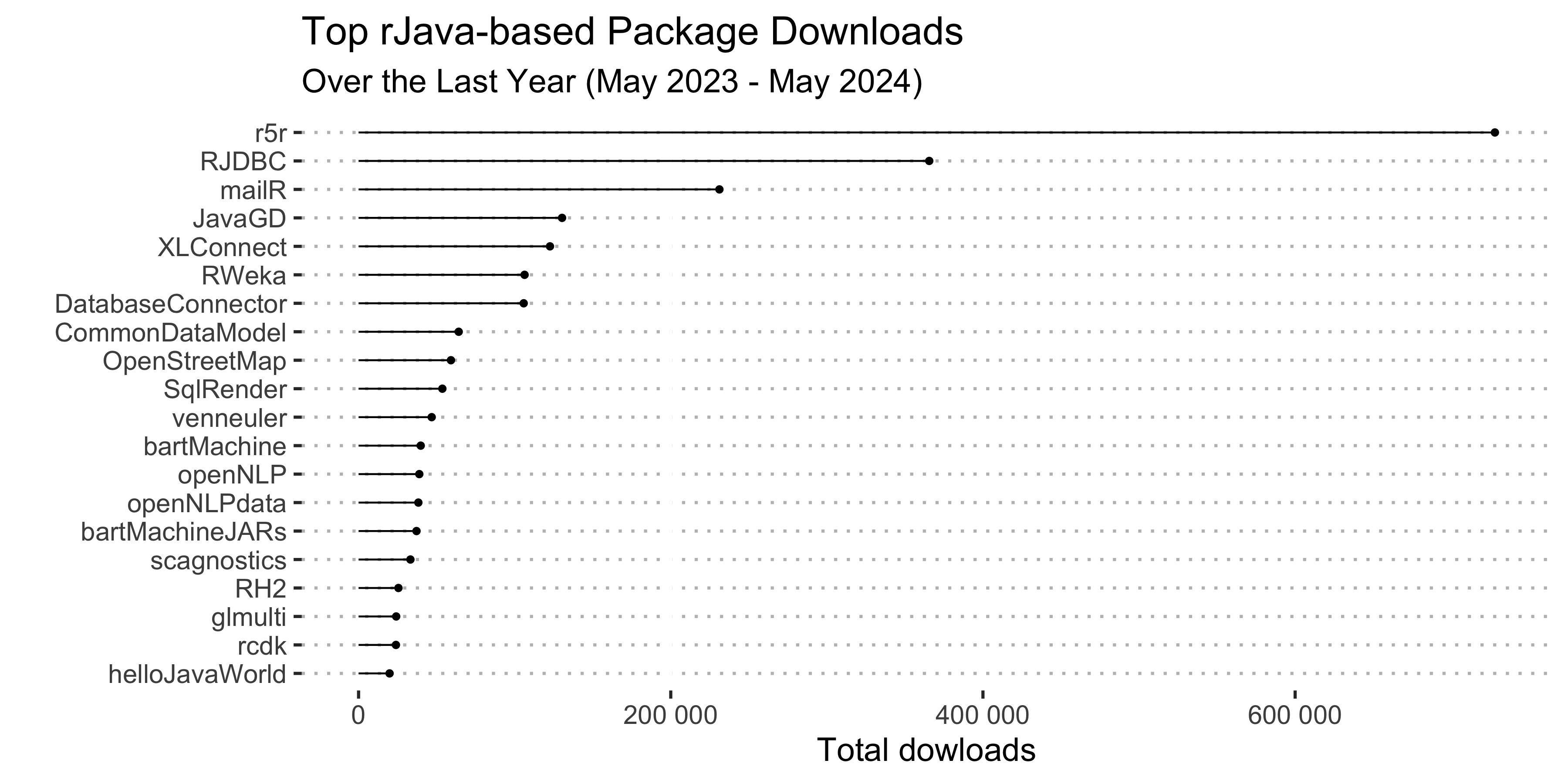 CRAN Downloads for top 20 rJava-dependent Packages over 1 year