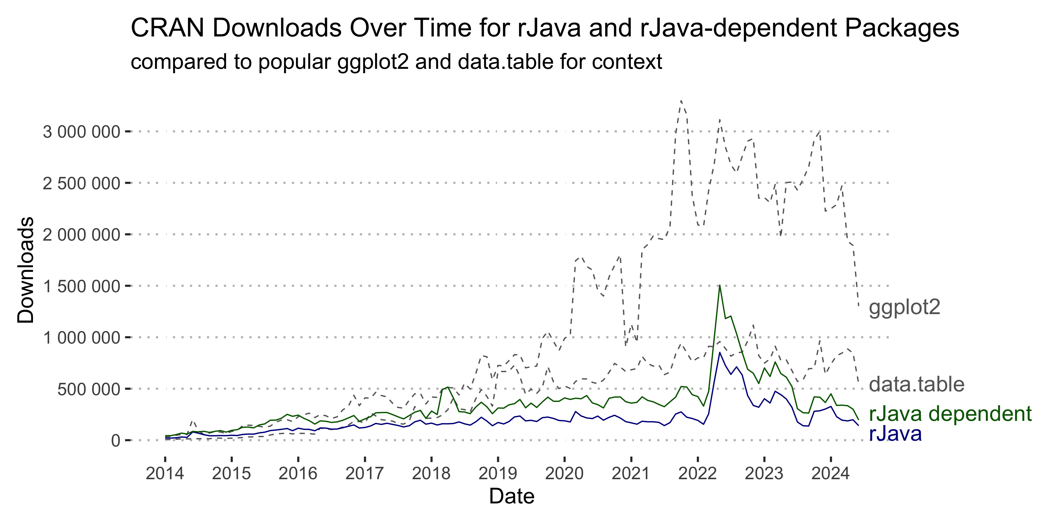 CRAN Downloads Over Time for rJava and rJava-dependent Packages, compared to popular ggplot2 and data.table for context