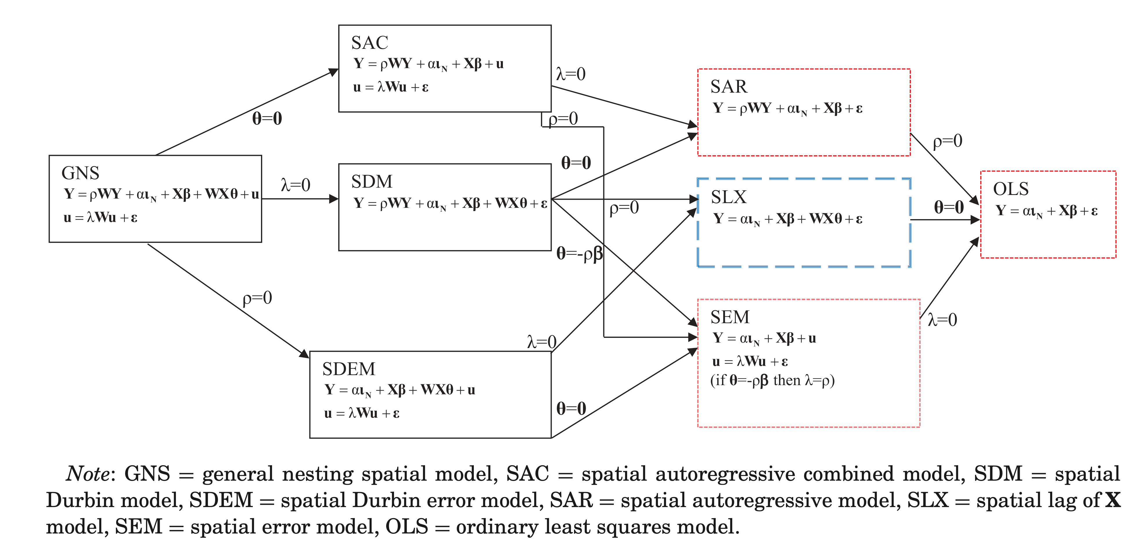 Comparison of Different Spatial Econometric Model Specifications